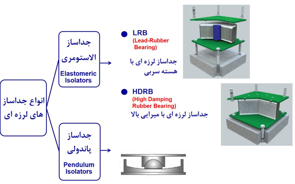 جداساز لرزه ای پاندولی